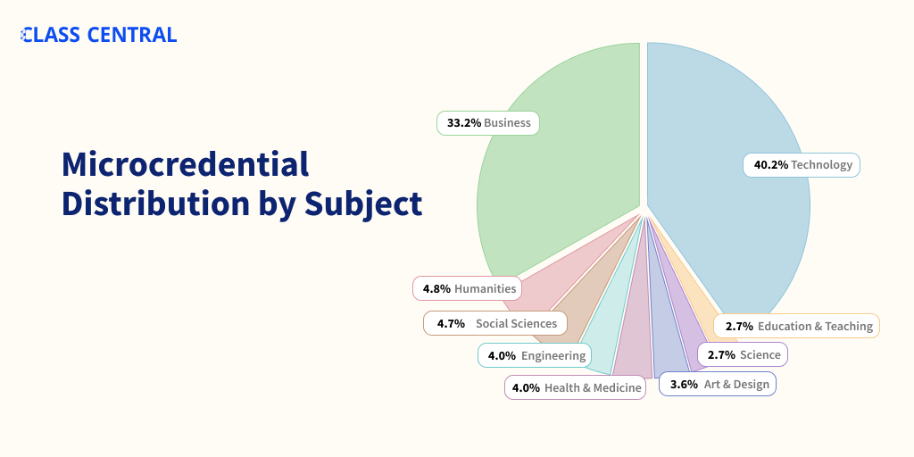 Microcredential Distribution by Subject